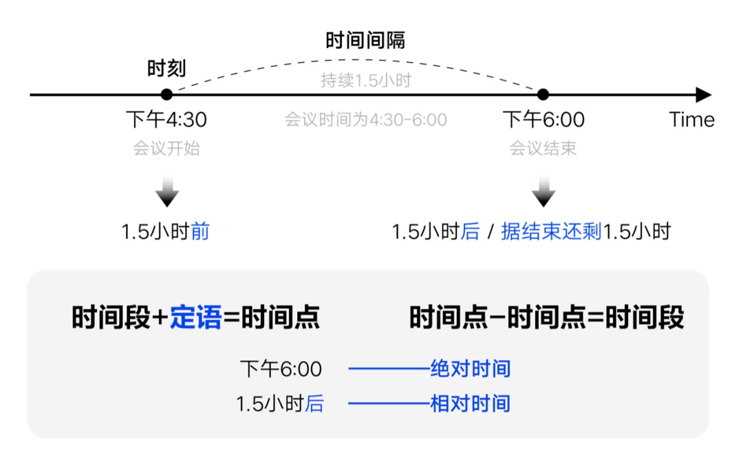 如何設(shè)計「時間顯示」更專業(yè)？